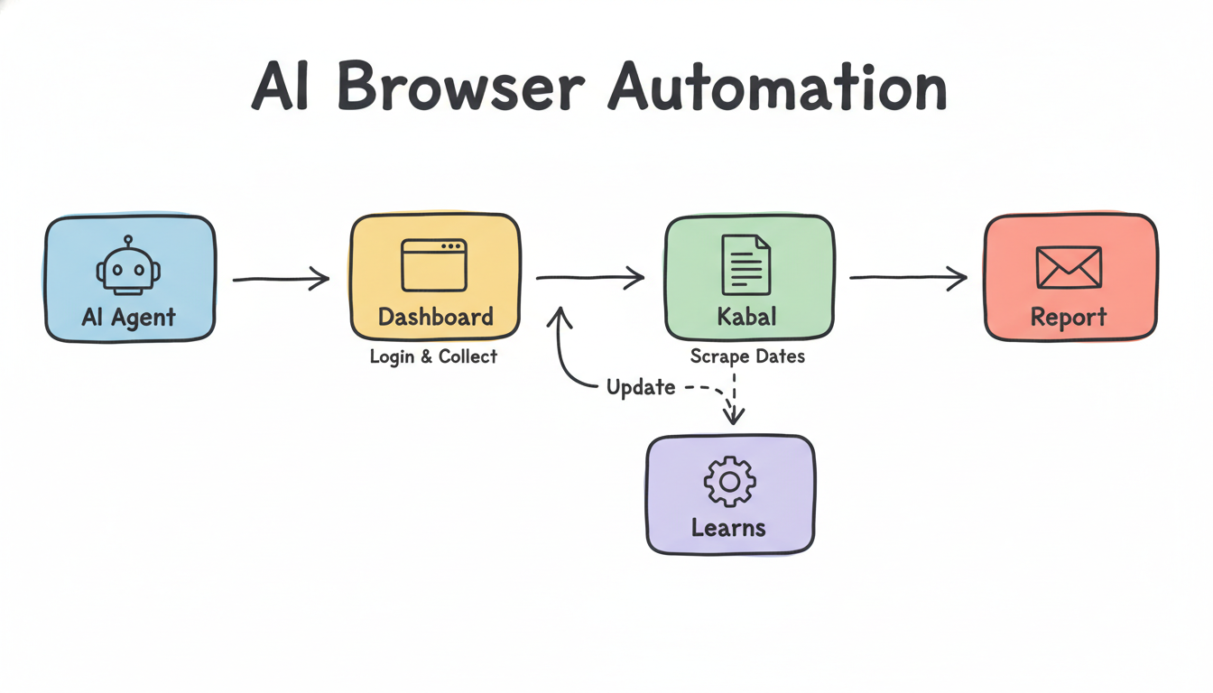 AI Browser Automation: flytdiagram som viser AI-agent, dashboard, Kabal-scraping, læring og rapportgenerering