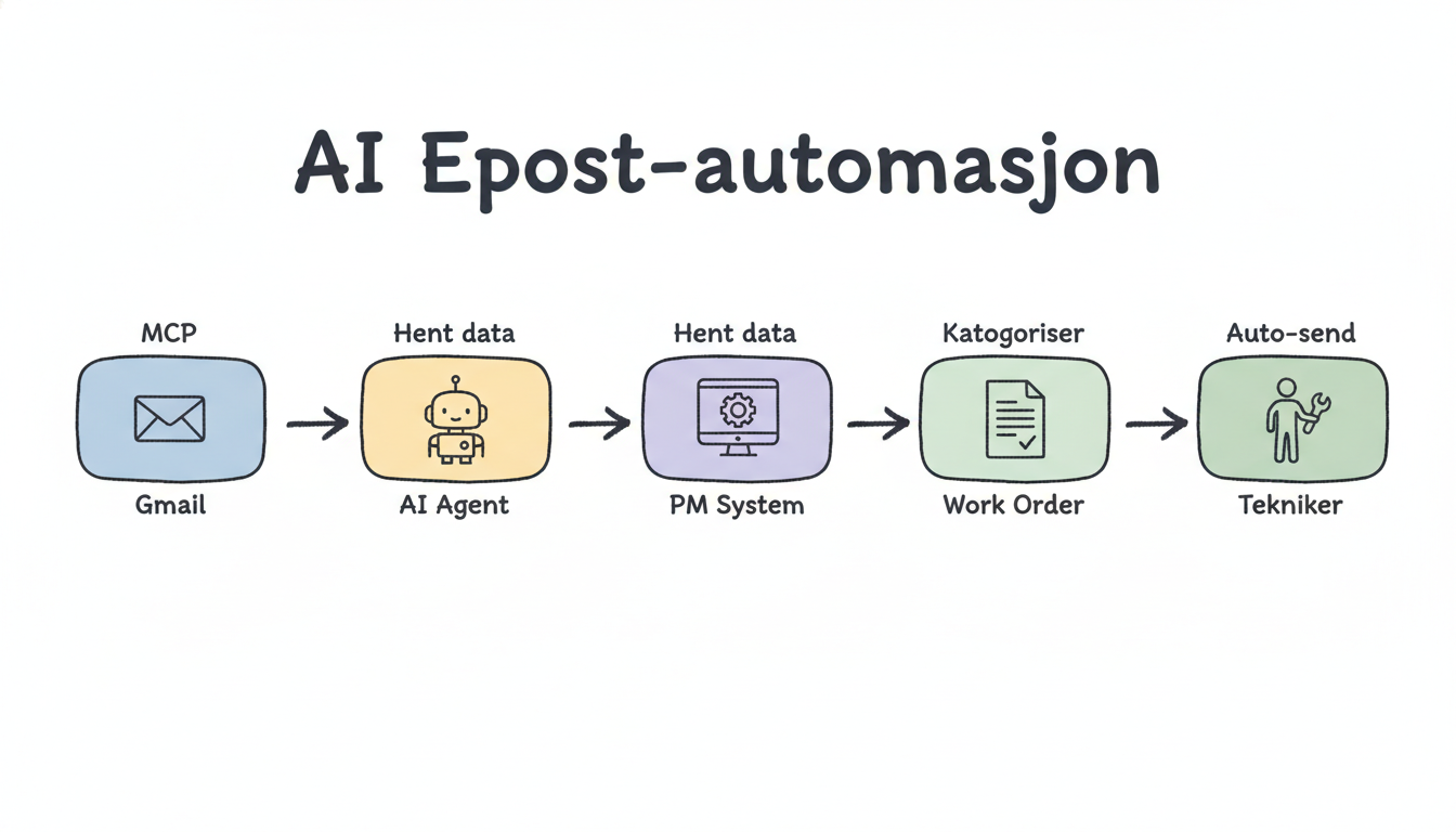 AI e-posthåndtering: Gmail via MCP til AI Agent, PM-system og automatisk work order