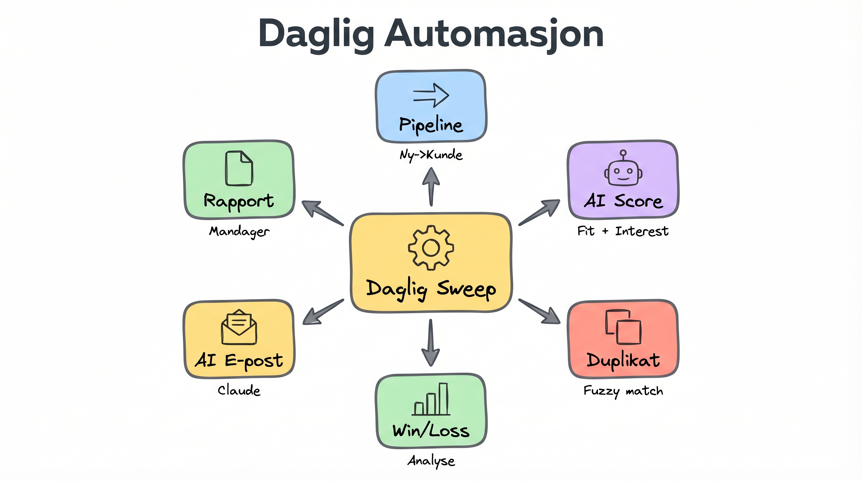 Daglig automasjon: 6 moduler som kjører automatisk: pipeline, AI score, duplikat, win/loss, AI e-post, rapport