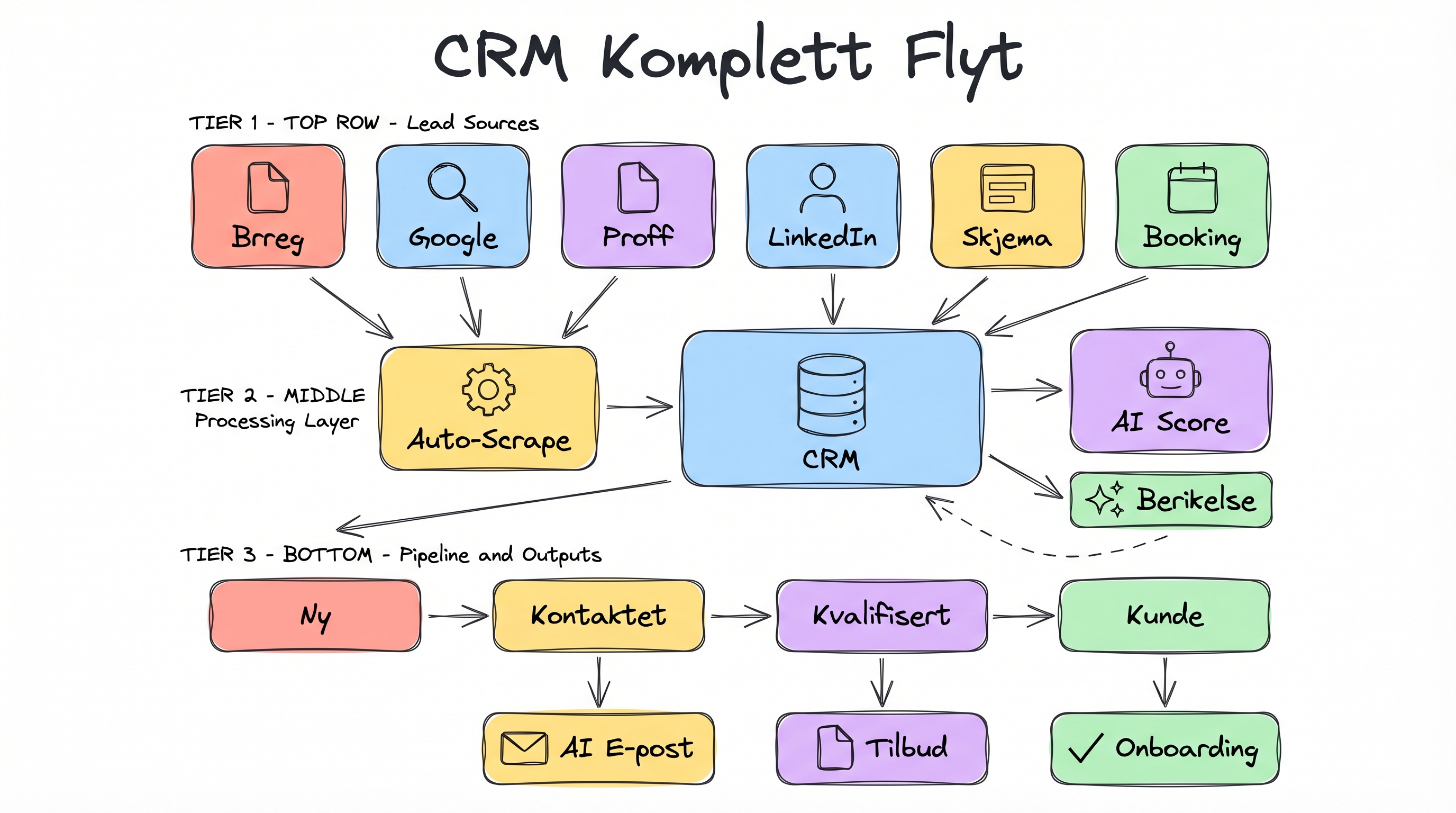 CRM komplett flyt: fra 6 lead-kilder via auto-scrape, berikelse og AI scoring til salgspipeline