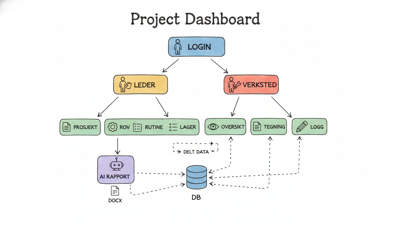 Arkitekturdiagram: Project Dashboard med rollebasert tilgang, delt database, AI-rapportgenerering